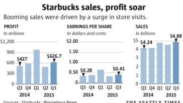 What drives the profit of Starbucks?