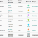 What gender is the Dendro Archon?