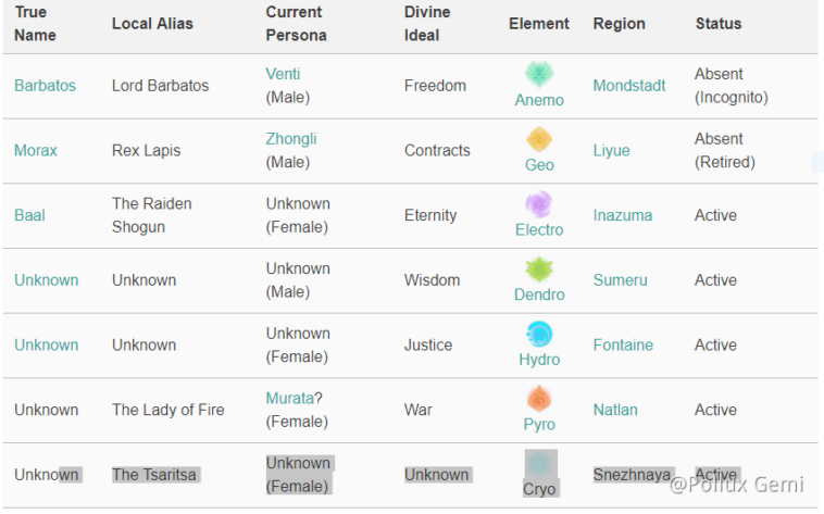 What gender is the Dendro Archon?
