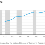 What has inflation been in 2021?