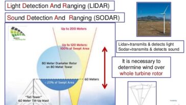 What is SoDAR and LiDAR?