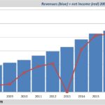 What is Starbucks annual net income?