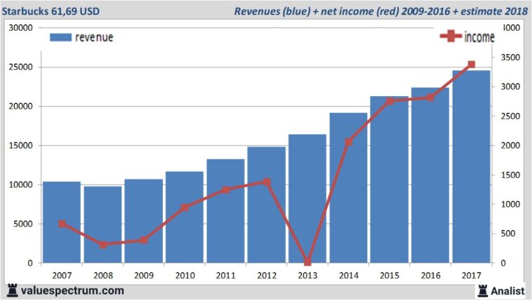 What is Starbucks average annual revenue?
