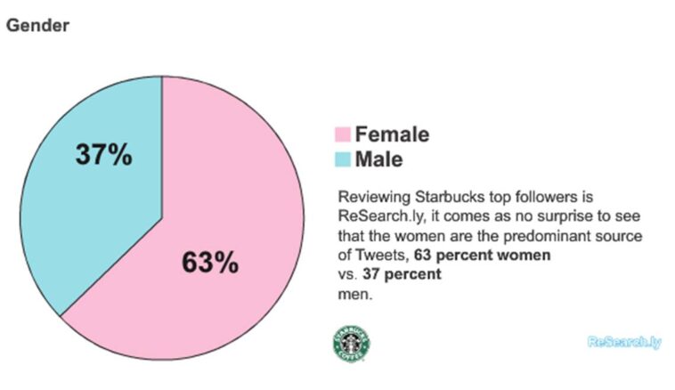 What is Starbucks customer demographics?