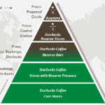 What is Starbucks growth strategy?