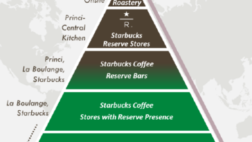What is Starbucks growth strategy?