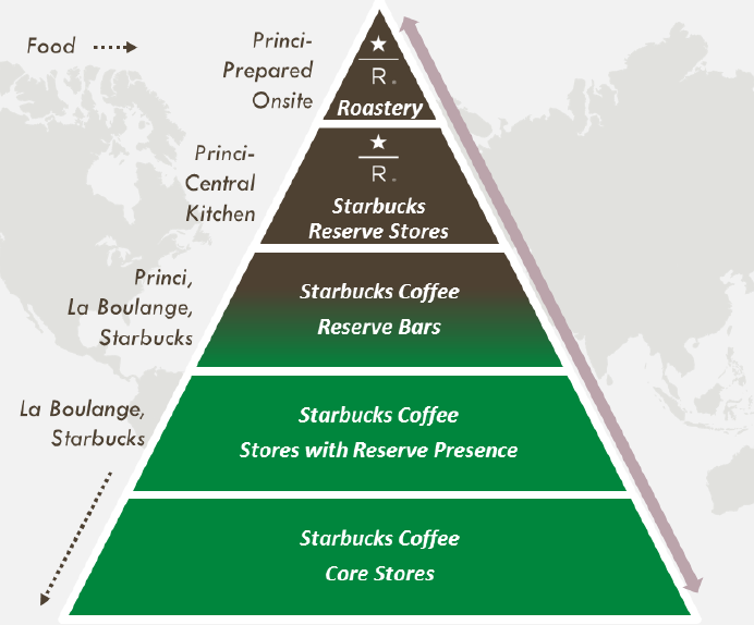 What is Starbucks growth strategy?