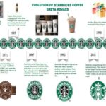 What is Starbucks marketing strategy?