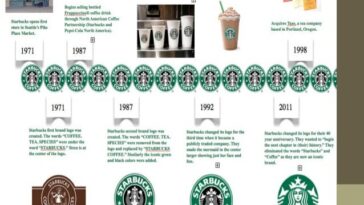What is Starbucks marketing strategy?