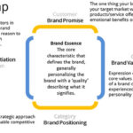 What is Target's brand positioning?