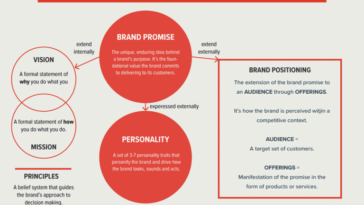 What is a brand promise examples?