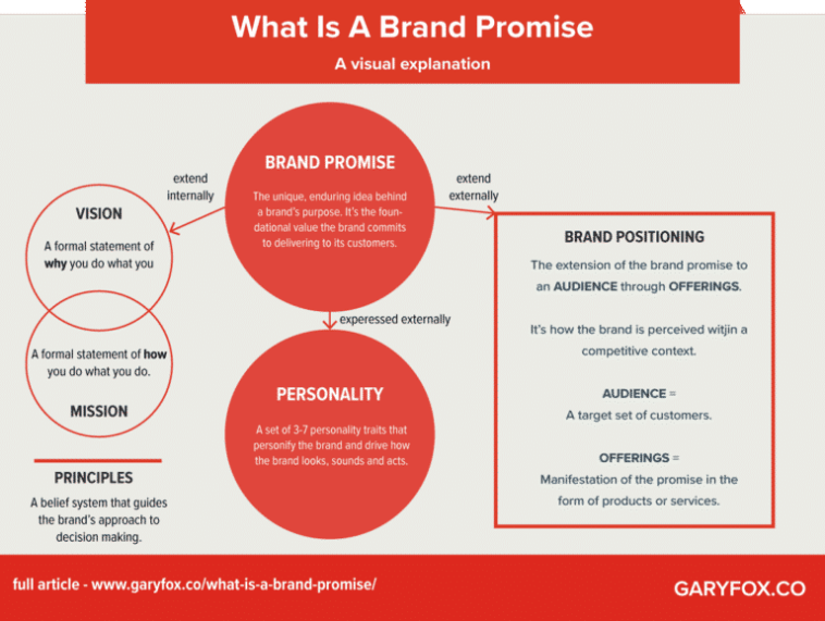 What is a brand promise examples?