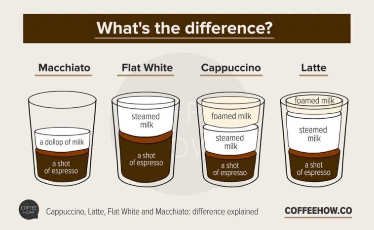 What is a cappuccino vs latte?