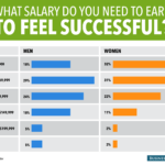 What is a good salary Indiana?