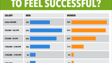 What is a good salary Indiana?