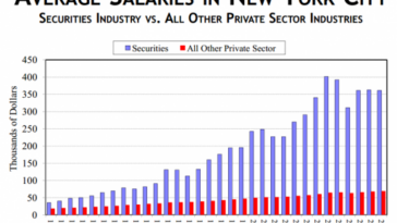 What is an average salary in New York?