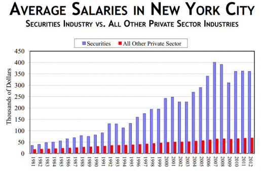 What is an average salary in New York?