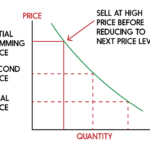What is an example of price skimming?