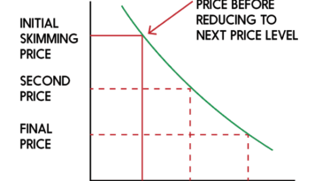 What is an example of price skimming?