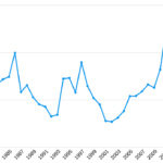 What is happening to coffee prices?