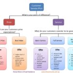 What is involved in customer service?