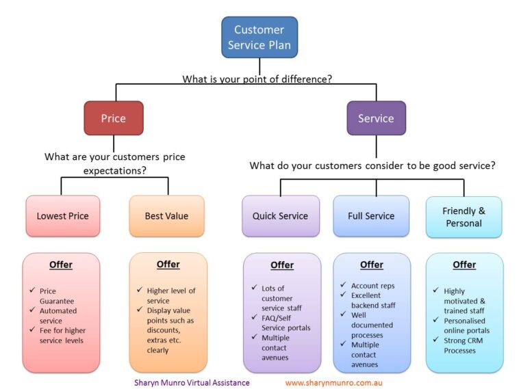 What is involved in customer service?