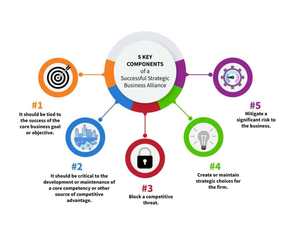 What is strategic alliance example?