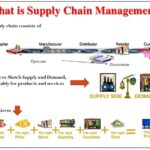 What is supply in supply chain management?