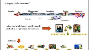 What is supply in supply chain management?