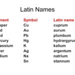 What is the Latin name of magnesium?