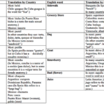 What is the Spanish word for mean?