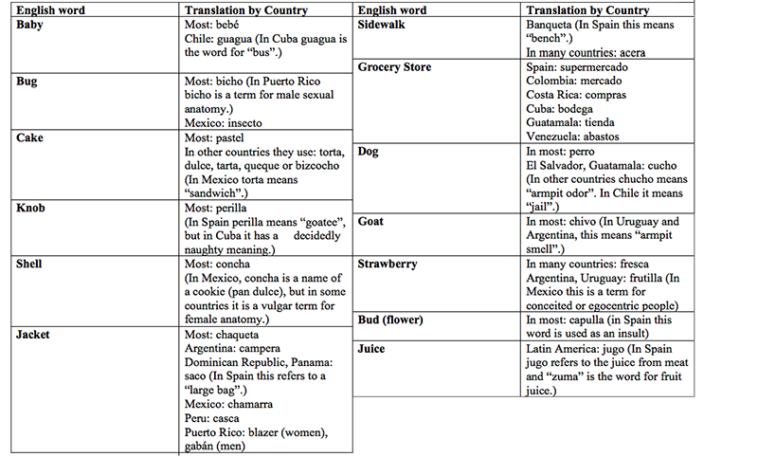 What is the Spanish word for mean?
