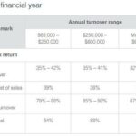What is the average income of a coffee shop?