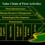 What is the competitive advantage of Starbucks?