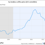 What is the current price of coffee per pound?