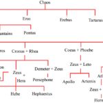 What is the family order of the Greek gods?