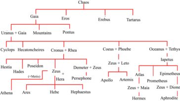 What is the family order of the Greek gods?