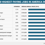What is the highest paying job in NYC?