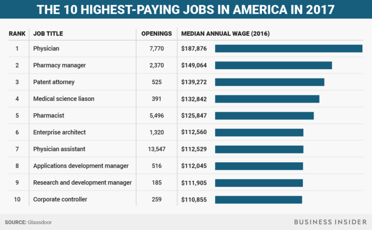 What is the highest paying job in NYC?