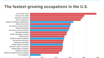 What is the highest paying position at Starbucks?