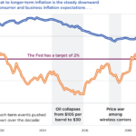 What is the inflation for 2021?