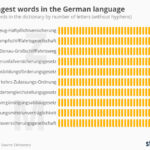 What is the longest word in German?