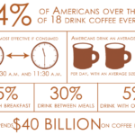 What is the number one coffee in America?