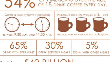 What is the number one coffee in America?