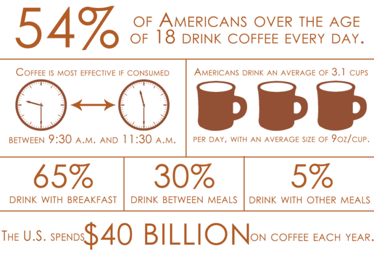What is the number one coffee in America?