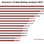 What is the number one selling coffee in America?