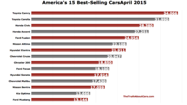 What is the number one selling coffee in America?