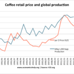 What is the price of coffee per kg?