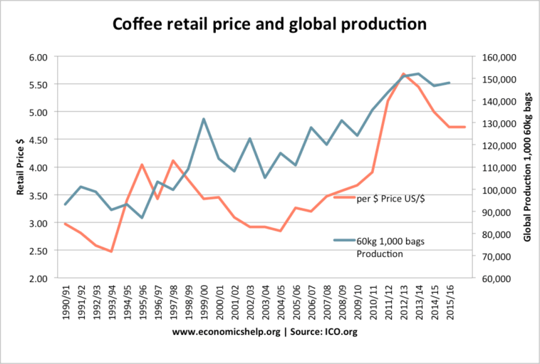 What is the price of coffee per kg?