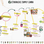 What is the problem with Starbucks supply chain?
